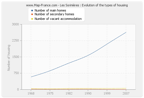 Les Sorinières : Evolution of the types of housing